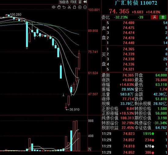 广汇转债V型反转，5交易日翻倍！-第1张图片