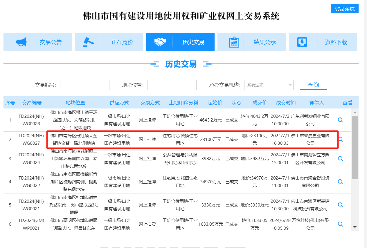 中梁地产斥2.3亿元佛山拿地？公司回应：为此前项目置换所得-第1张图片