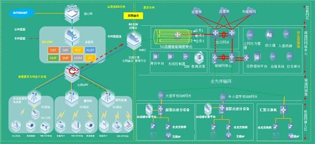 重庆沙坪坝区教育城域网网的破局革新思路，两网合一、三个中心、四种融合！-第3张图片