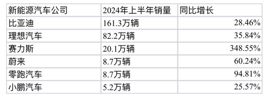 突破160万！新能源汽车公司半年“成绩单”来了-第1张图片