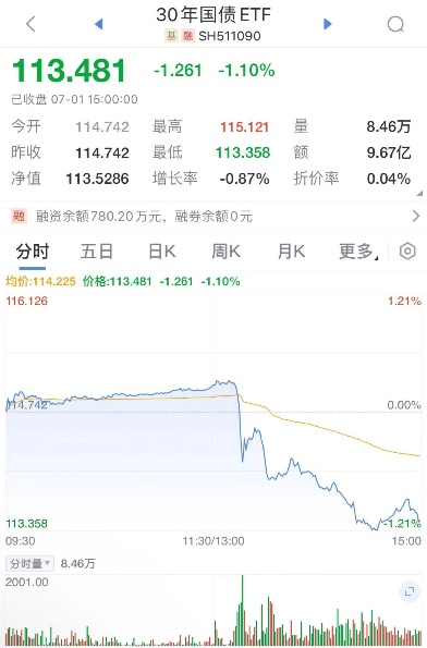 央妈果断出手，债市应声下跌-第2张图片