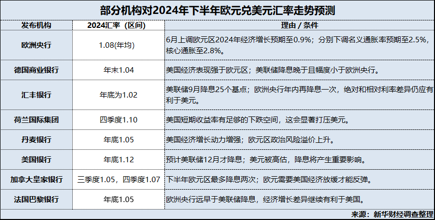 2024下半年欧元稳定性面临考验 汇率波动将加大-第1张图片