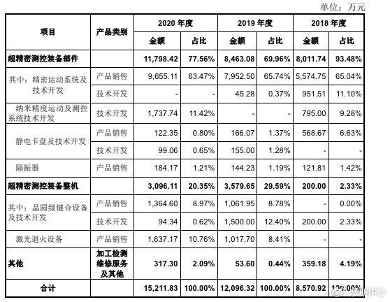 华卓精科过会近3年撤了！“光刻机第一股”商业化前景不明，研发依赖清华-第2张图片
