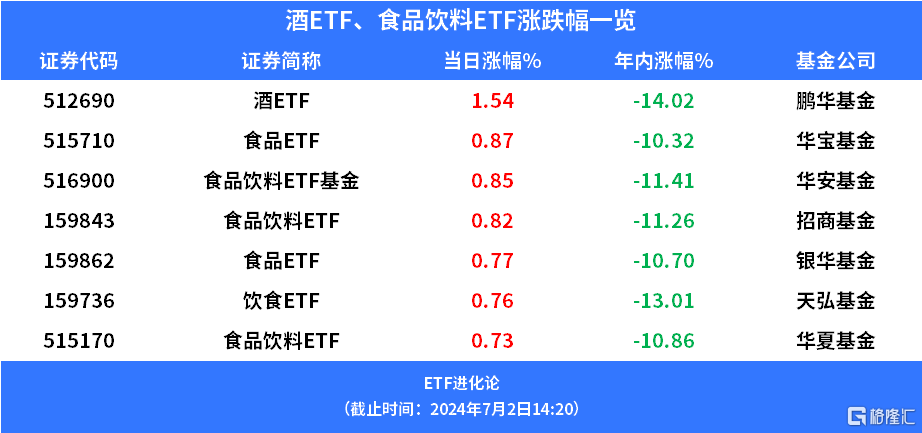茅台价格全线上涨，贵州茅台股价涨超3.5%，酒ETF、食品饮料ETF上涨-第2张图片
