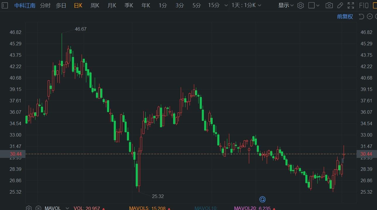 A股异动丨中科江南盘中涨超11% 中标国家知识产权局商标局项目-第1张图片