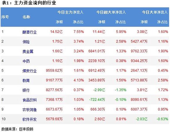 市场继续震荡调整 酿酒行业获14.5亿主力增持！-第2张图片
