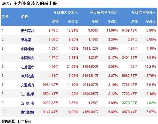 市场继续震荡调整 酿酒行业获14.5亿主力增持！-第3张图片