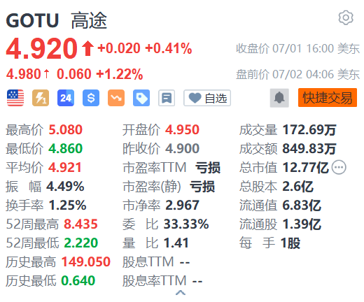 高途盘前涨超1% 广州高途留学及高途国际考试中心开业-第1张图片