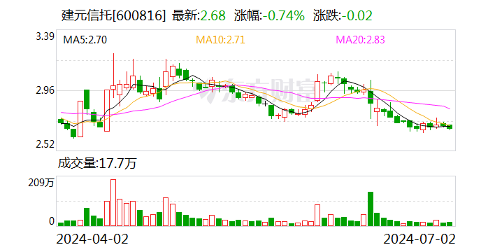 建元信托：计提资产减值准备0.14亿元-第1张图片