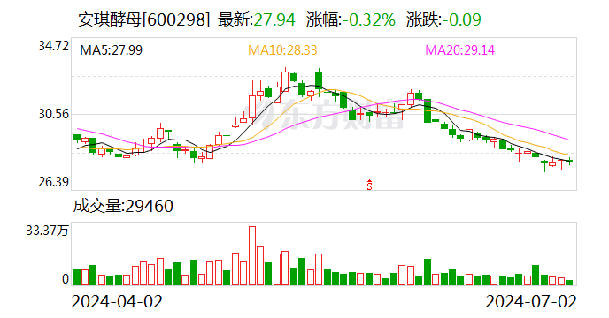 安琪酵母：公司子公司安琪纽特股份有限公司的肠道保健益生菌系列产品-第1张图片