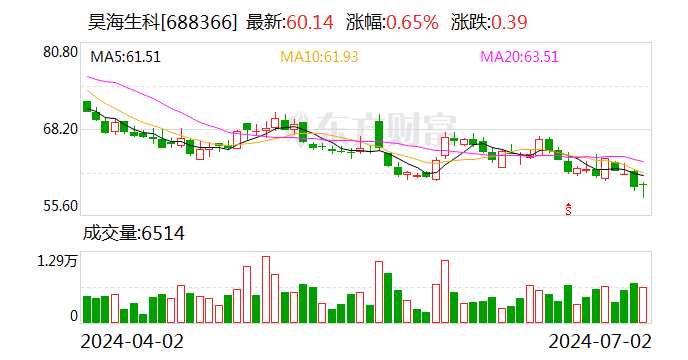 昊海生科：累计回购约175万股-第1张图片