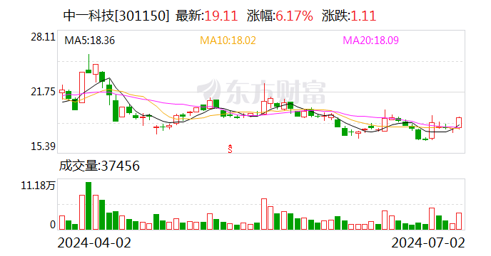 中一科技：拟以1328万元—2655万元回购公司股份-第1张图片