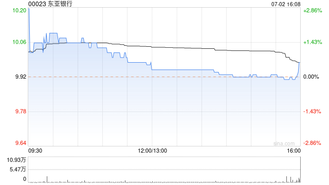 东亚银行7月2日耗资约107.36万港元回购10.74万股-第1张图片