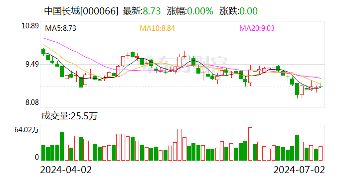 中国长城：累计回购约400万股-第1张图片