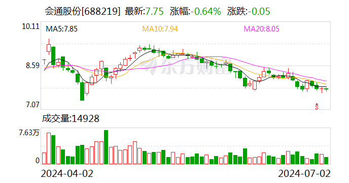 会通股份：累计转股1071股-第1张图片