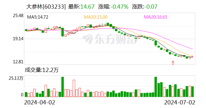 大参林：截至第二季度末“大参转债”累计转股6051股-第1张图片