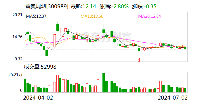蕾奥规划：7月2日召开董事会会议-第1张图片