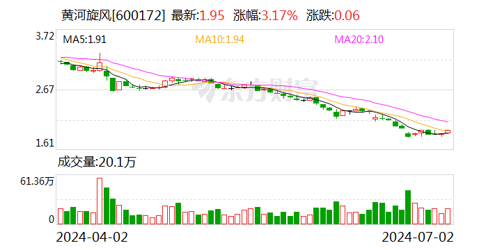 黄河旋风：控股股东、部分董监高及核心管理人员拟增持5200万元-1亿元-第1张图片