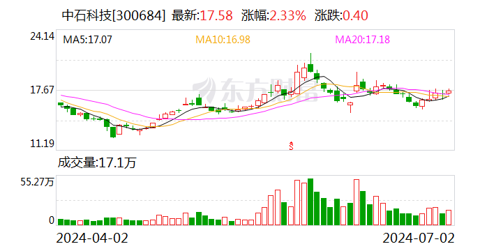 中石科技：累计回购约51万股-第1张图片