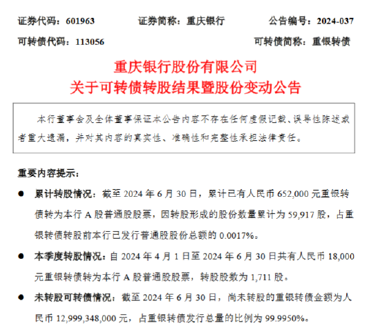重庆银行：截至6月末累计已有65.2万元重银转债转为该行A股普通股股票-第1张图片