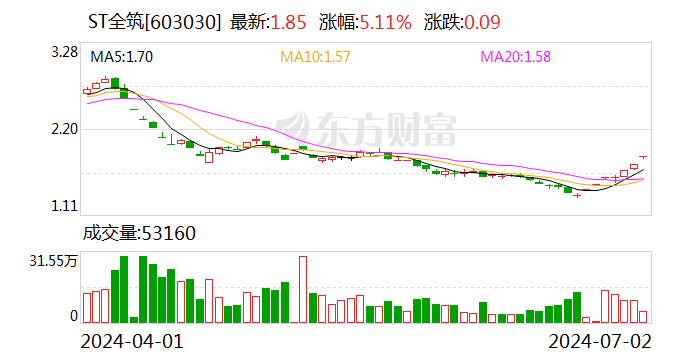 业绩快报：ST全筑2024年半年度净利润-986.23万 同比由盈转亏-第1张图片