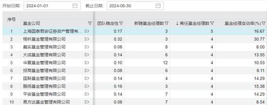 基金经理离职创新高，含多位“顶流”-第1张图片
