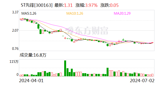 注意！ST先锋将于7月18日召开股东大会-第1张图片