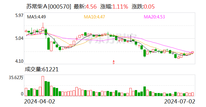 苏常柴Ａ：约5681.82万股限售股7月5日解禁-第1张图片