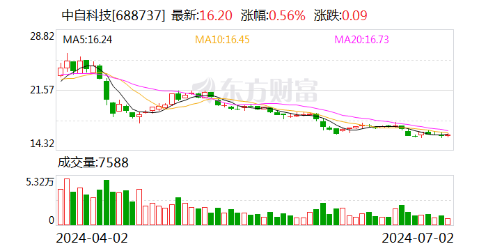 中自科技董秘龚文旭:公司将加大第二增长曲线发展力度-第1张图片