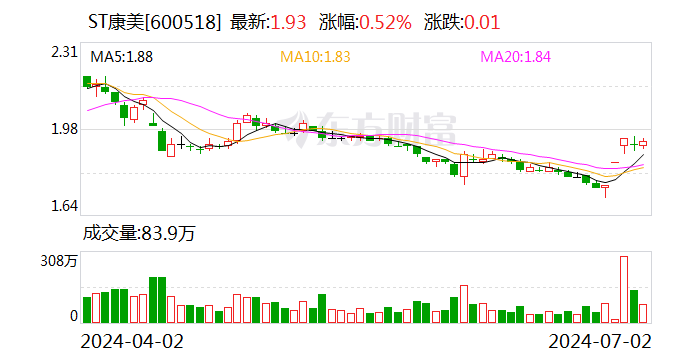 ST康美：7月4日起撤销其他风险警示 7月3日停牌1天-第1张图片