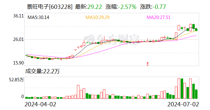 景旺电子：上半年净利润同比预增57.94%-73.74%-第1张图片