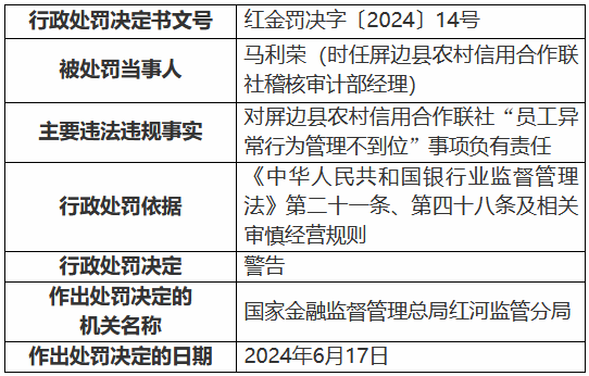 屏边县农村信用合作联社员工异常行为管理不到位 时任稽核审计部经理被罚-第1张图片