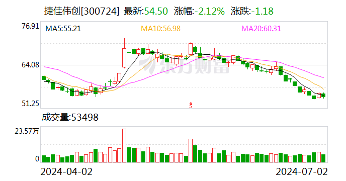 上半年净利润预增超55%！捷佳伟创订单持续验收-第1张图片