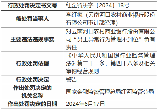 云南河口农村商业银行员工异常行为管理不到位 时任审计部经理被罚-第1张图片