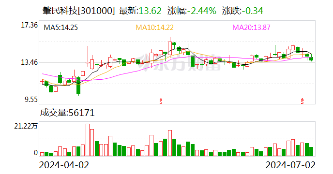 肇民科技：7月2日召开董事会会议-第1张图片