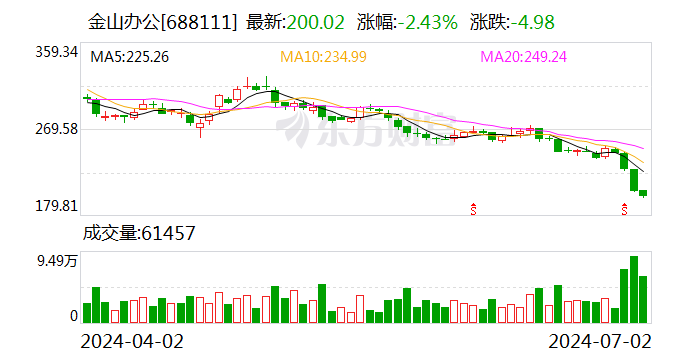 金山办公：董事兼总经理章庆元增持公司股份约2.5万股-第1张图片