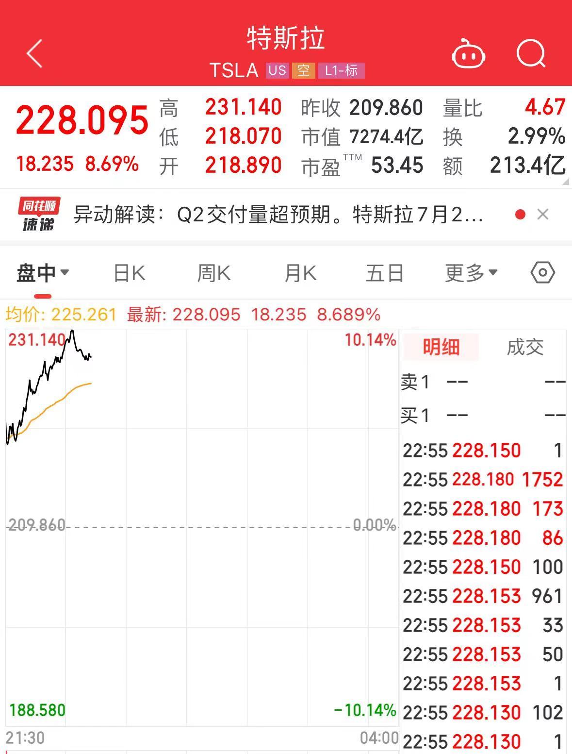 Q2交付新车44.4万辆！今夜，特斯拉涨嗨了，市值重回7200亿美元之上-第1张图片