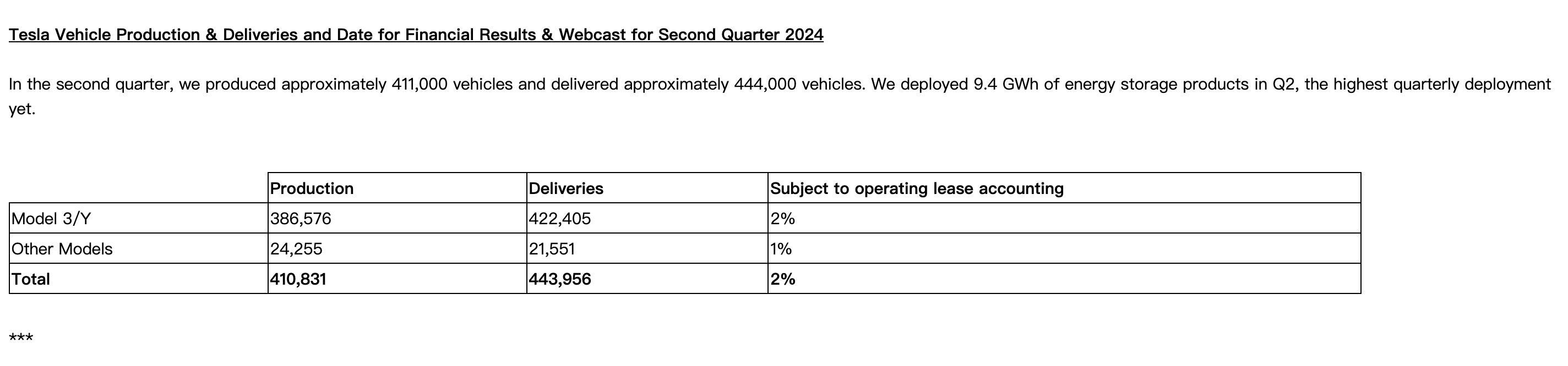 Q2交付新车44.4万辆！今夜，特斯拉涨嗨了，市值重回7200亿美元之上-第2张图片
