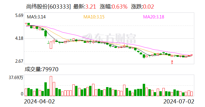 尚纬股份：股东李广胜累计被冻结股份约1072万股-第1张图片
