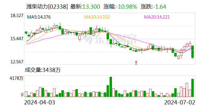 A股、H股价双双跳水 董事长即将卸任？潍柴动力：未接到相关消息-第1张图片
