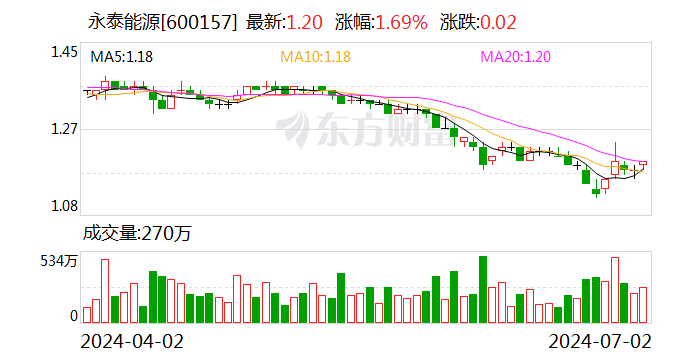 永泰能源：完成首次回购1800万股 耗资2150万元-第1张图片