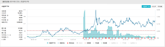 ETF日报：通信设备指数当前的市盈率为28.10x，位于上市以来16.58%分位，可关注通信ETF-第5张图片