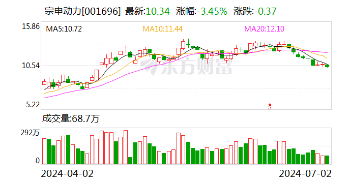 宗申动力参股公司拟收购隆鑫通用24.55%股份 交易对价为33.46亿元-第1张图片