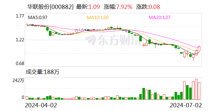 三个交易日累计涨幅超过20% 华联股份拟收购北京SKP旗下资产-第1张图片