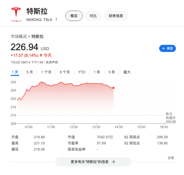 特斯拉连日大涨，期权投资者看涨情绪创三年来最高-第2张图片