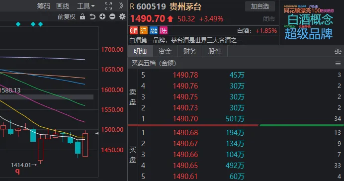 3000点反复争夺！今日A股财富密码：财税、白酒、低价股-第3张图片