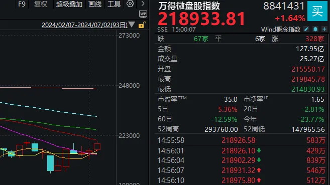 3000点反复争夺！今日A股财富密码：财税、白酒、低价股-第4张图片