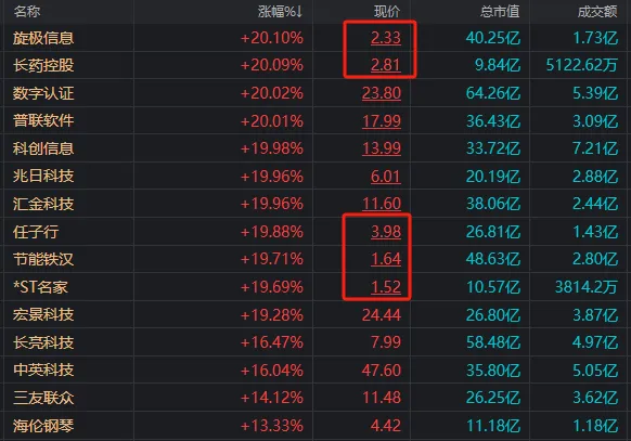 3000点反复争夺！今日A股财富密码：财税、白酒、低价股-第5张图片