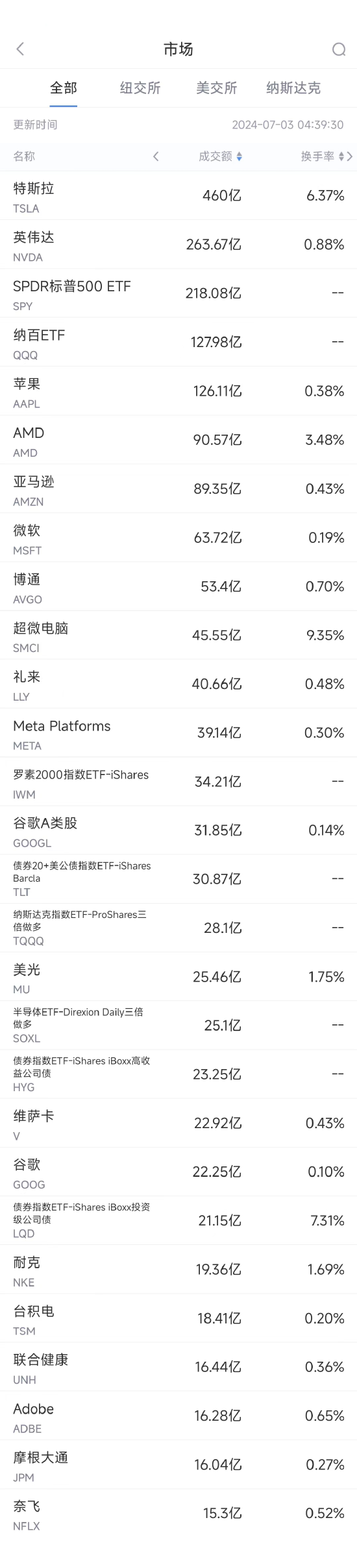 7月2日美股成交额前20：特斯拉大涨10%，二季度车辆交付超预期-第1张图片