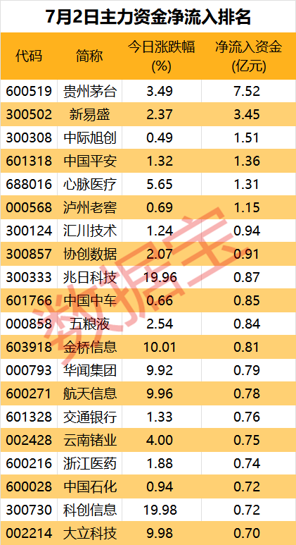 主力资金丨沪指盘中站上3000点，白酒板块投资热度回暖-第1张图片